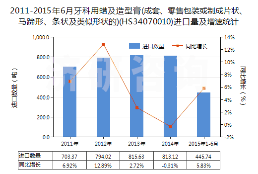 2011-2015年6月牙科用蠟及造型膏(成套、零售包裝或制成片狀、馬蹄形、條狀及類(lèi)似形狀的)(HS34070010)進(jìn)口量及增速統(tǒng)計(jì)